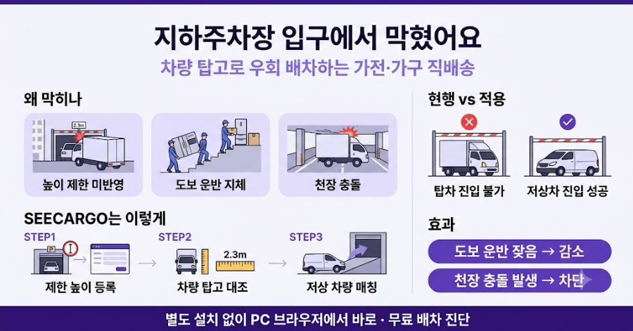 가전·가구 직배송 차량 탑고 우회 배차 사례 한눈에 보기 — 제한 높이·탑고 대조와 저상 차량 매칭