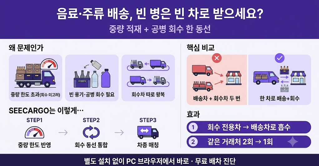음료·주류 배송 한눈에 보기 — 중량 적재 한도와 빈 용기 회수 동선 통합