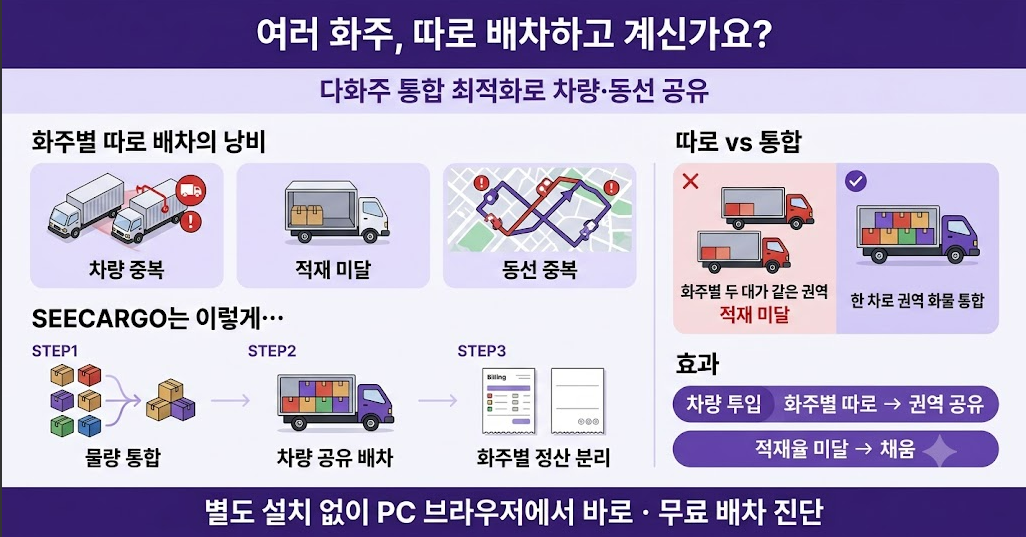 다화주 통합 배차 한눈에 보기 — 화주별 따로 배차의 낭비와 통합 최적화