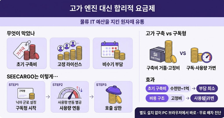 물류 IT 예산 방어 사례 한눈에 보기 — 구축비 없는 구독형으로 핵심 기능 확보