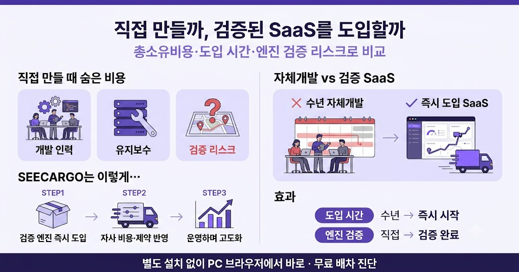 자체개발 vs SaaS TMS 한눈에 보기 — 총소유비용·도입 시간·엔진 검증 리스크 비교