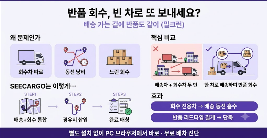 의류 쇼핑몰 반품 회수 밀크런 사례 한눈에 보기 — 배송 길에 반품도 같이