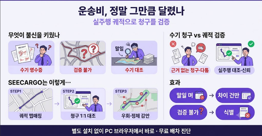 3PL 운송비 정량 검증 사례 한눈에 보기 — 실주행 궤적으로 청구 대조