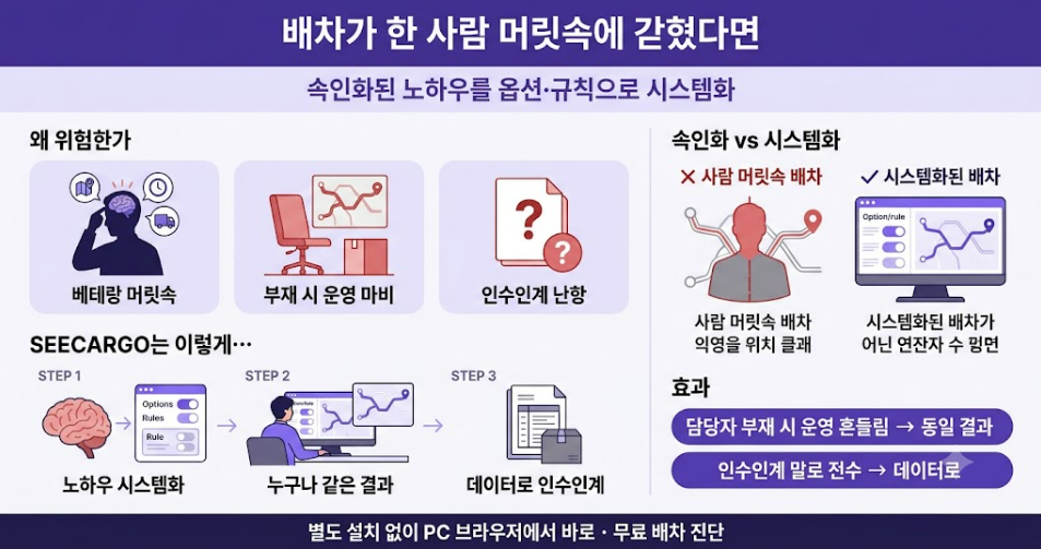 배차 속인화 리스크 한눈에 보기 — 노하우를 옵션·규칙으로 시스템화