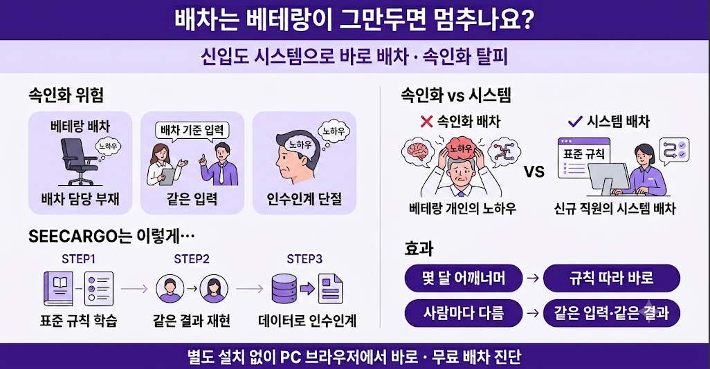 배차 온보딩 한눈에 보기 — 속인화 탈피·표준 규칙·재현·데이터 인수인계