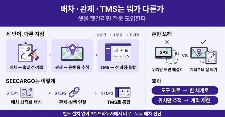배차·관제·TMS 용어 구분 한눈에 보기 — 계획·추적·통합의 차이