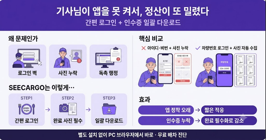 운송사 간편 로그인·인수증 일괄 다운로드 사례 한눈에 보기 — 입구와 출구를 함께