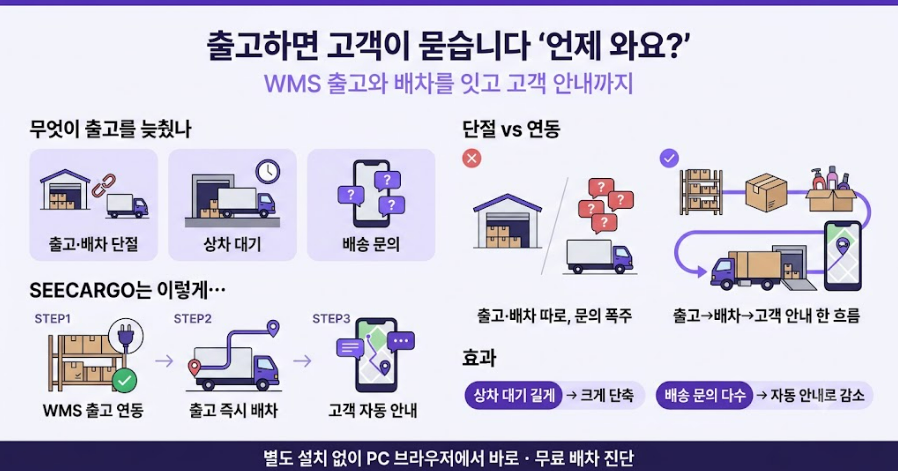 이커머스·화장품 유통 WMS 연동 사례 한눈에 보기 — 출고와 배차를 이어 고객 안내까지 자동화