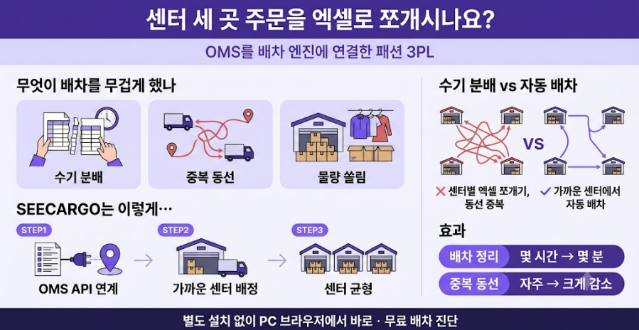 패션 3PL OMS 연동 사례 한눈에 보기 — 다센터 주문을 가까운 센터에서 자동 배차