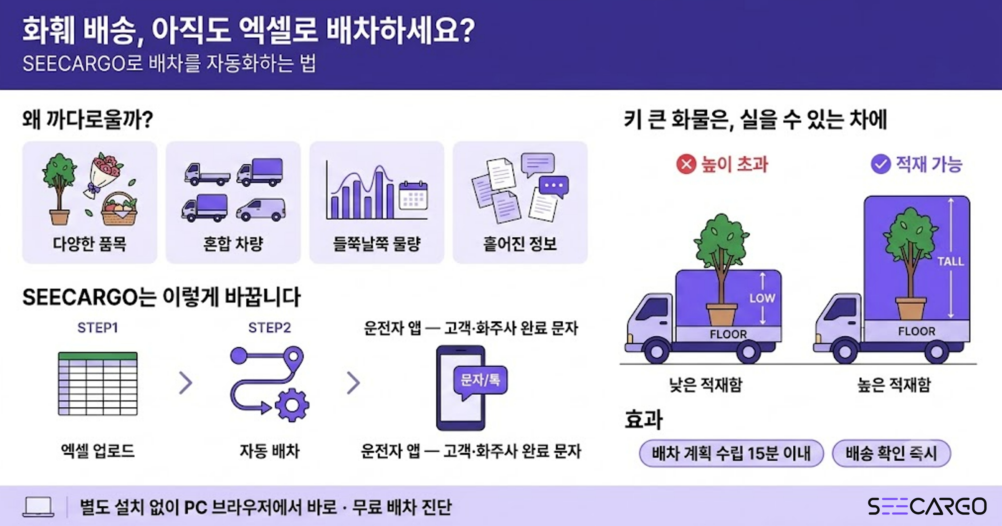 화훼 배송 디지털 전환 한눈에 보기 — 문제·해결 3단계·적재 높이 매칭·효과 요약