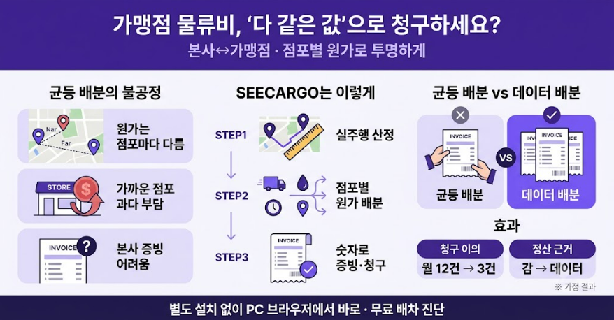 가맹점 물류비 투명 배분 한눈에 보기 — 균등 배분의 불공정과 실주행 원가 산정