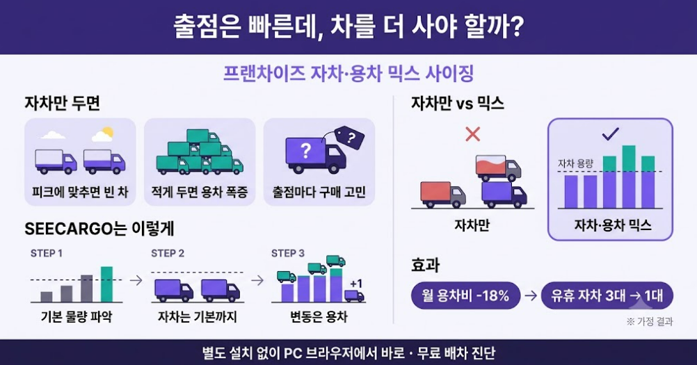 출점기 자차·용차 믹스 한눈에 보기 — 기본 물량은 자차, 변동은 용차
