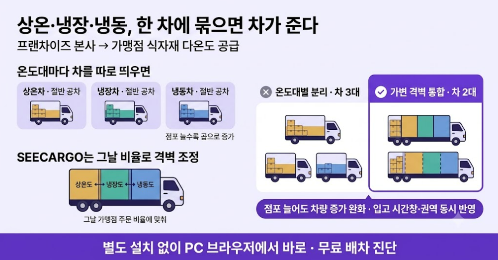 가맹점 식자재 다온도 공급 한눈에 보기 — 온도대 분리 배차의 한계와 가변 격벽 한 차 통합