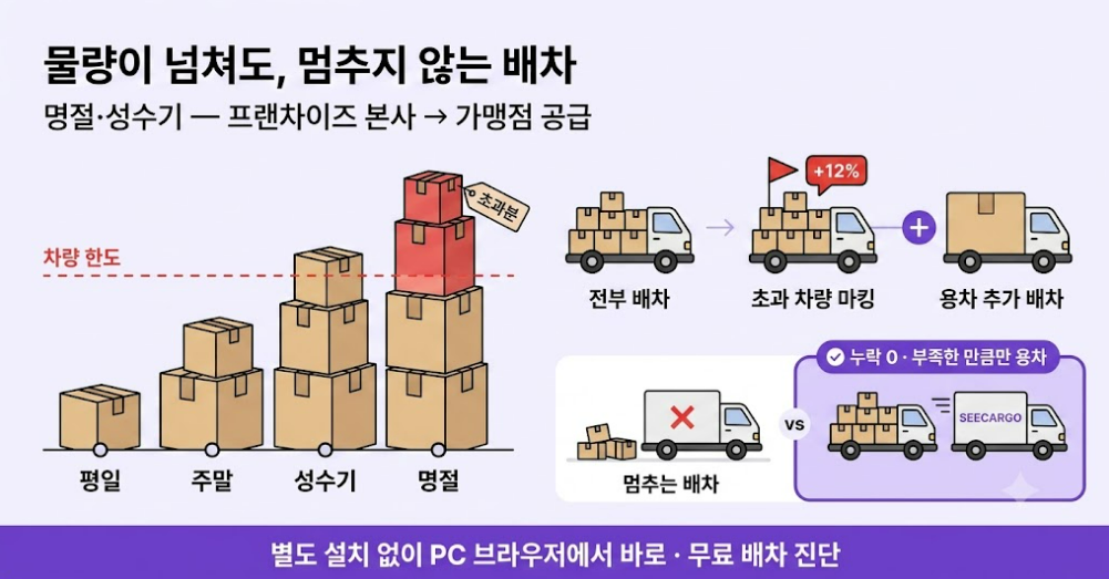 명절·성수기 물량 폭증 배차 한눈에 보기 — 차량 한도 초과와 멈추지 않는 배차