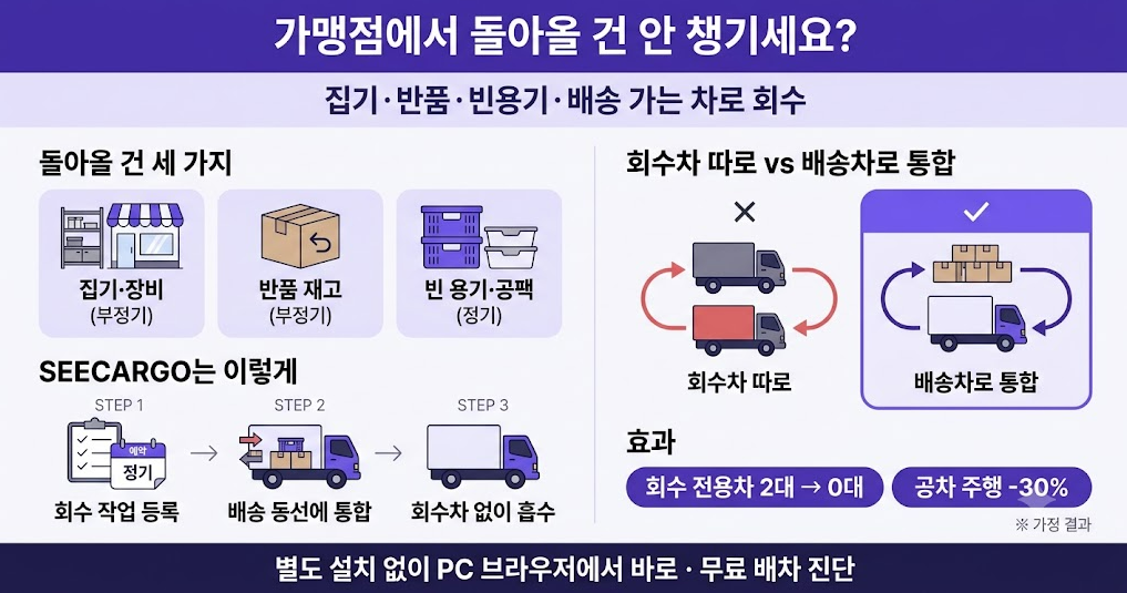 가맹점 회수 물류 한눈에 보기 — 집기·반품·빈용기를 배송 동선에 통합