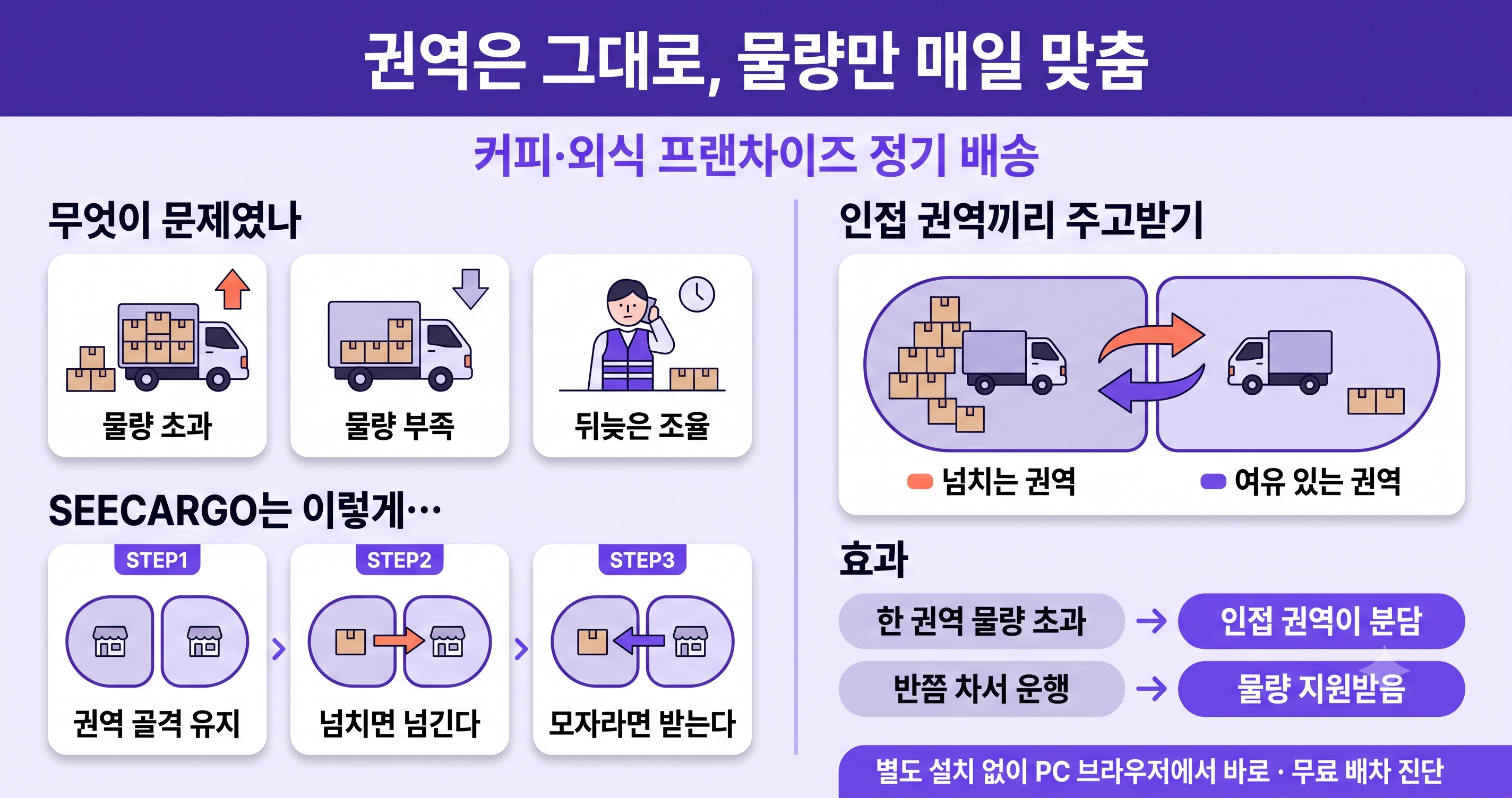 프랜차이즈 정기 배송 사례 한눈에 보기 — 고정 노선 유지 + 당일 물량 맞춤