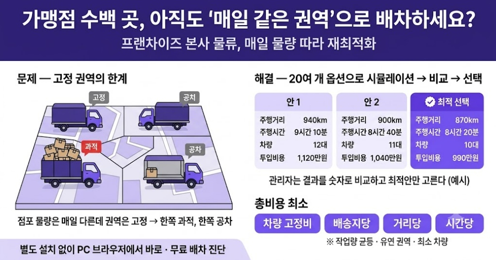 프랜차이즈 본사 물류 재최적화 한눈에 보기 — 권역 고정의 한계와 매일 재최적화