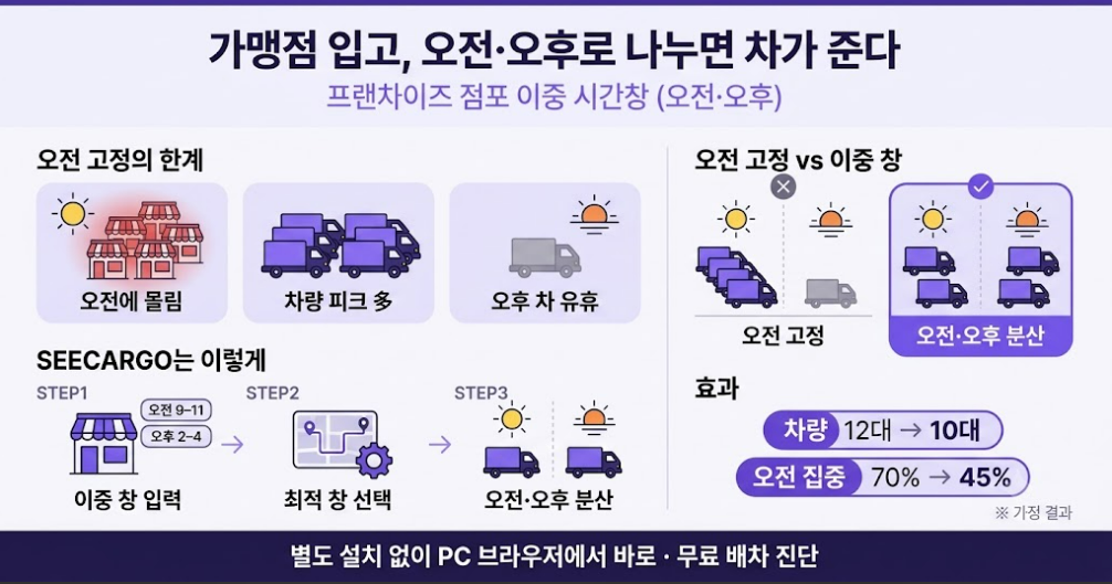 가맹점 오전·오후 이중 시간창 배차 한눈에 보기 — 오전 몰림과 분산