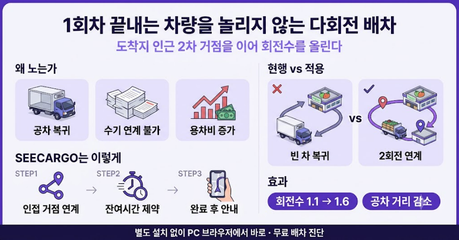 신선식품 다회전 배차 사례 한눈에 보기 — 1회차 도착지 인근 2차 연계