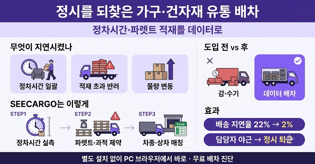 가구·건자재 유통 배차 사례 한눈에 보기 — 정차시간·적재 제약으로 정시 회복