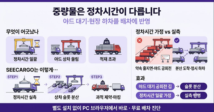 중량 자재 운송 배차 사례 한눈에 보기 — 정차시간·상차 슬롯으로 대기 해소