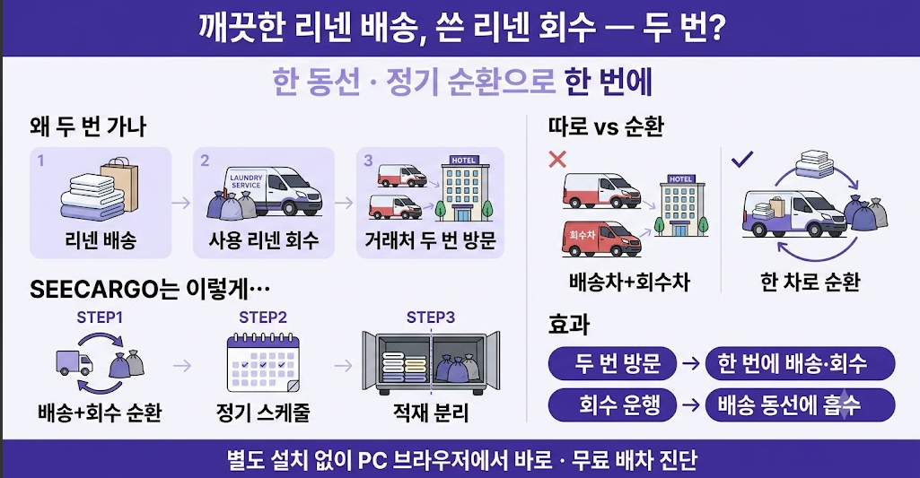리넨 배송·회수 순환 배차 한눈에 보기 — 한 동선·정기 스케줄·적재 분리