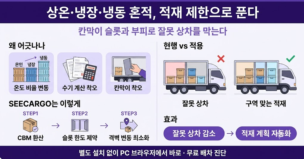 3온도대 혼적 적재 제한 사례 한눈에 보기 — 칸막이 슬롯과 CBM 적재 제약
