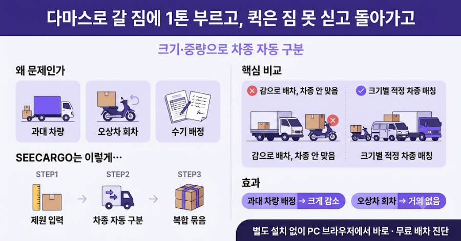 다차종 통합 배차 사례 한눈에 보기 — 크기·중량으로 차종 자동 구분