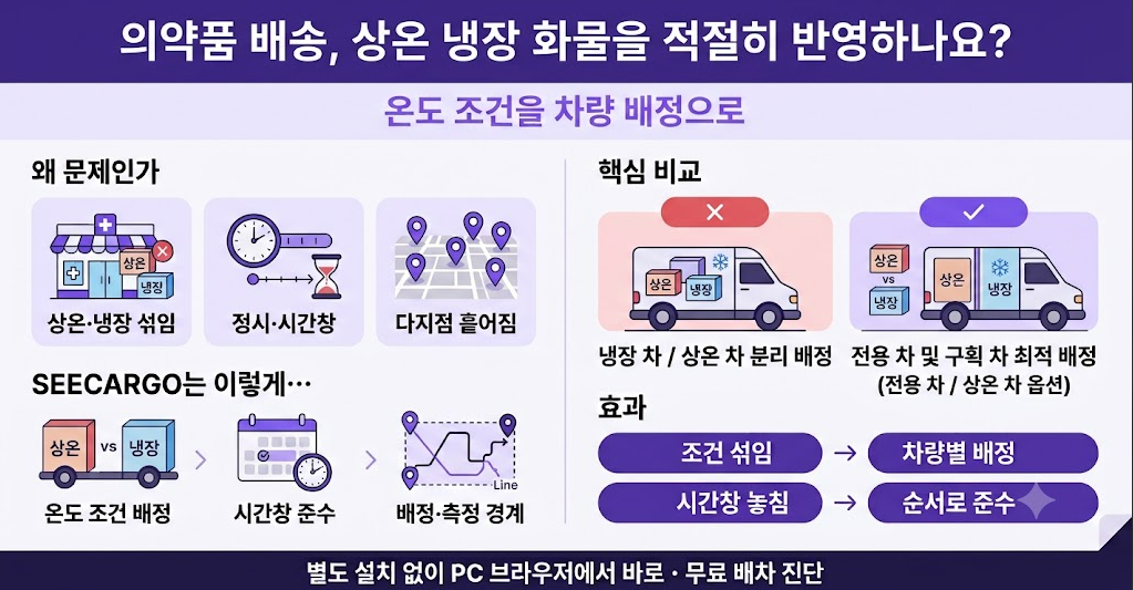의약품 도매 배송 한눈에 보기 — 온도 조건 차량 배정과 시간창·다지점