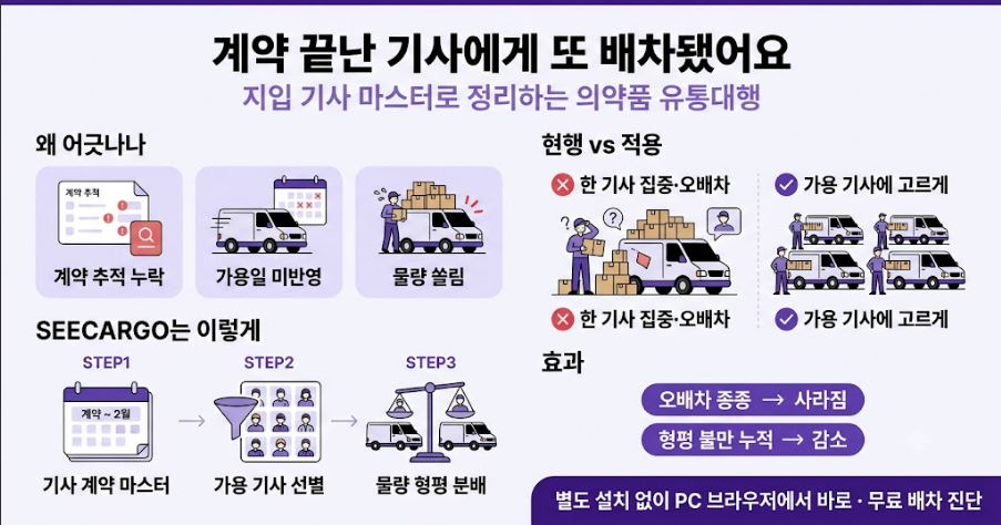 의약품 유통대행 지입 기사 마스터 사례 한눈에 보기 — 계약·가용일 관리와 형평 배차