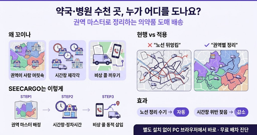 의약품 도매 배송 권역 마스터 사례 한눈에 보기 — 고정 권역 자동 배정과 비상 콜 동적 삽입
