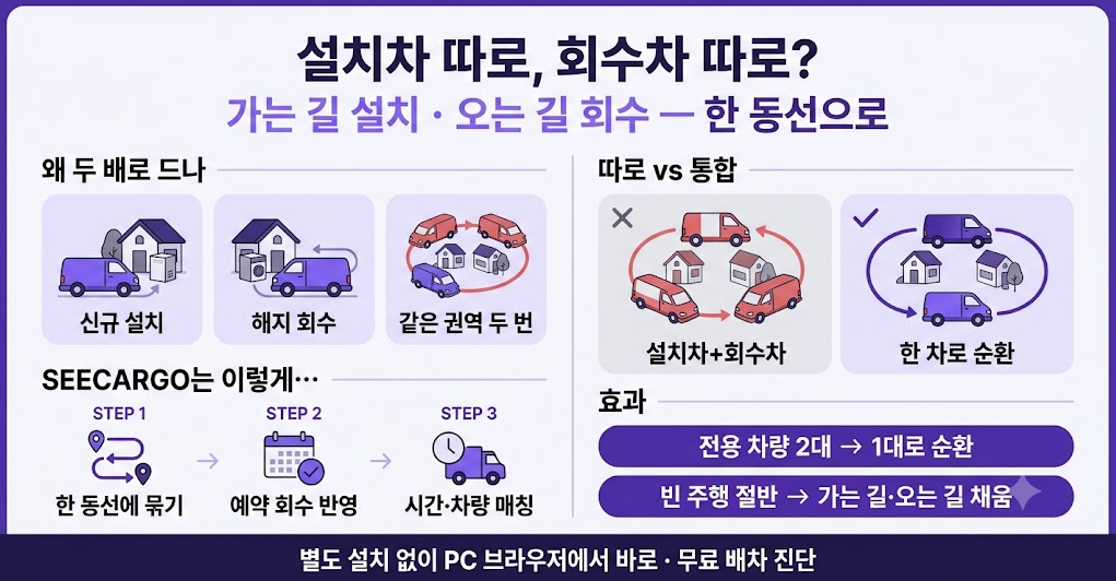 렌탈 설치·회수 통합 배차 한눈에 보기 — 가는 길 설치·오는 길 회수