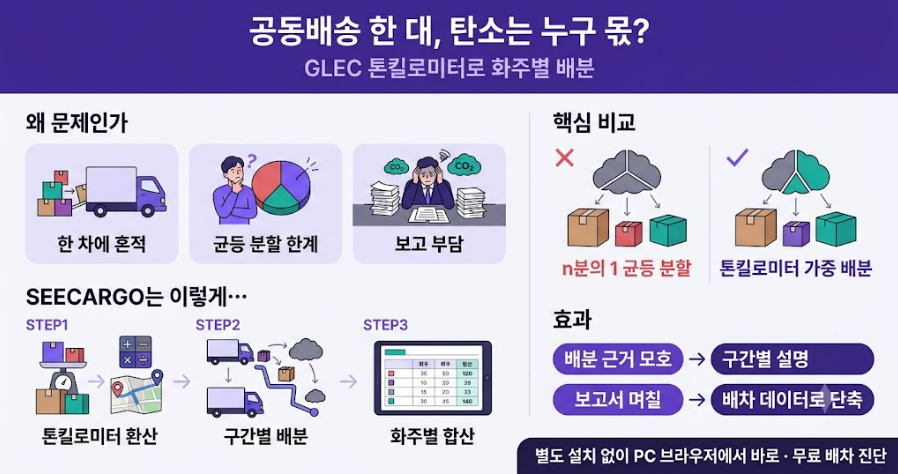 공동배송 화주별 Scope3 배분 사례 한눈에 보기 — 톤킬로미터 가중치로 나누기