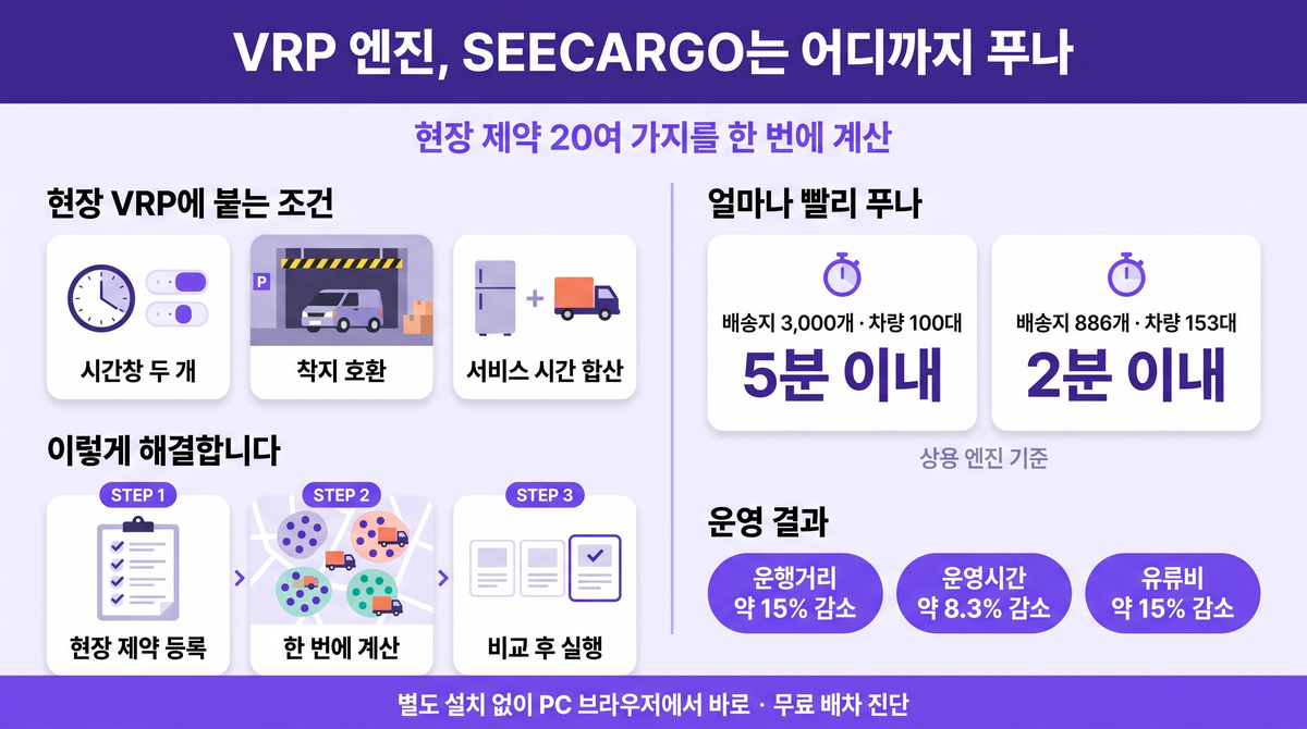 VRP 엔진 SEECARGO 한눈에 보기 — 현장 제약 20여 가지를 한 번에 계산