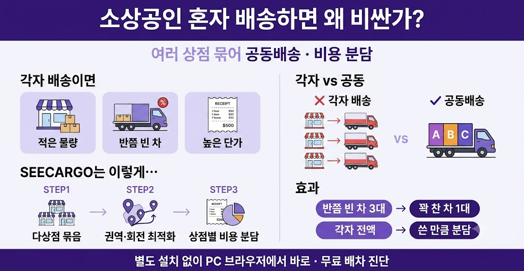 소상공인 공동배송 한눈에 보기 — 다상점 묶음·권역 최적화·비용 분담