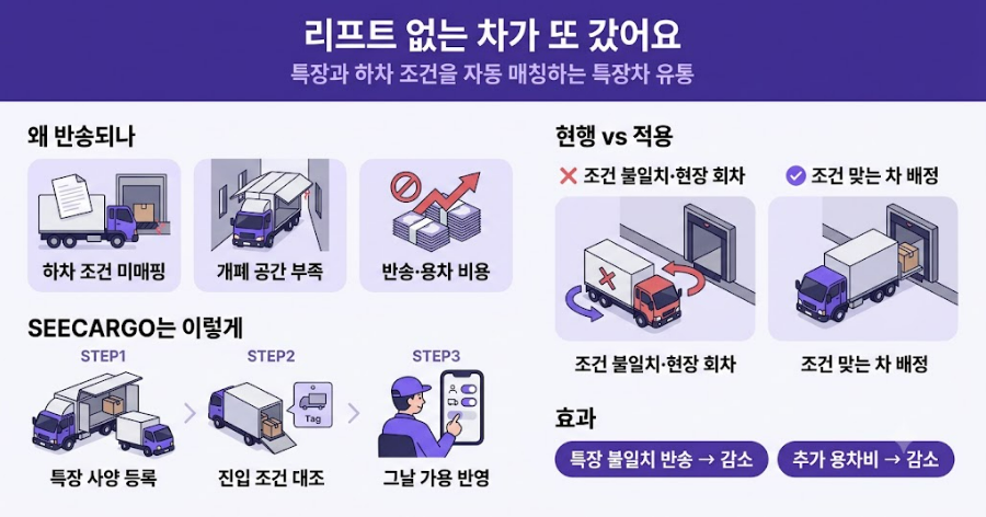 특장차 유통 특장·하차 조건 매칭 사례 한눈에 보기 — 차량 특장과 거래처 진입 조건 자동 대조