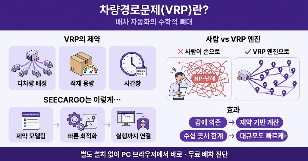 VRP 차량경로문제 한눈에 보기 — 정의·주요 변형·왜 어려운가